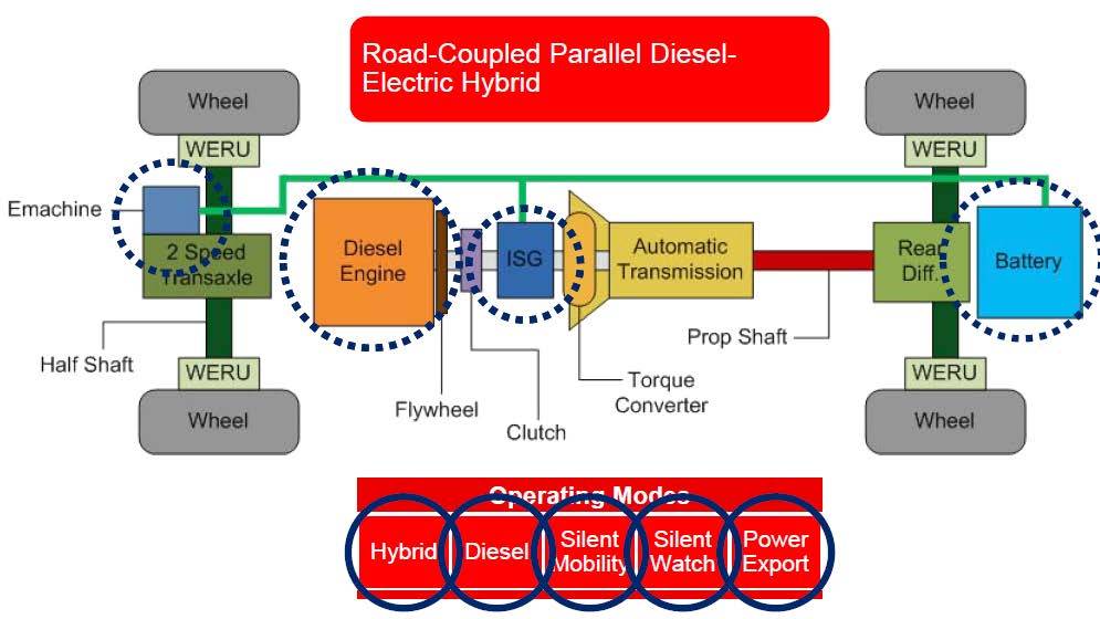Partial Hybridization for Military Power Applications - HDIAC