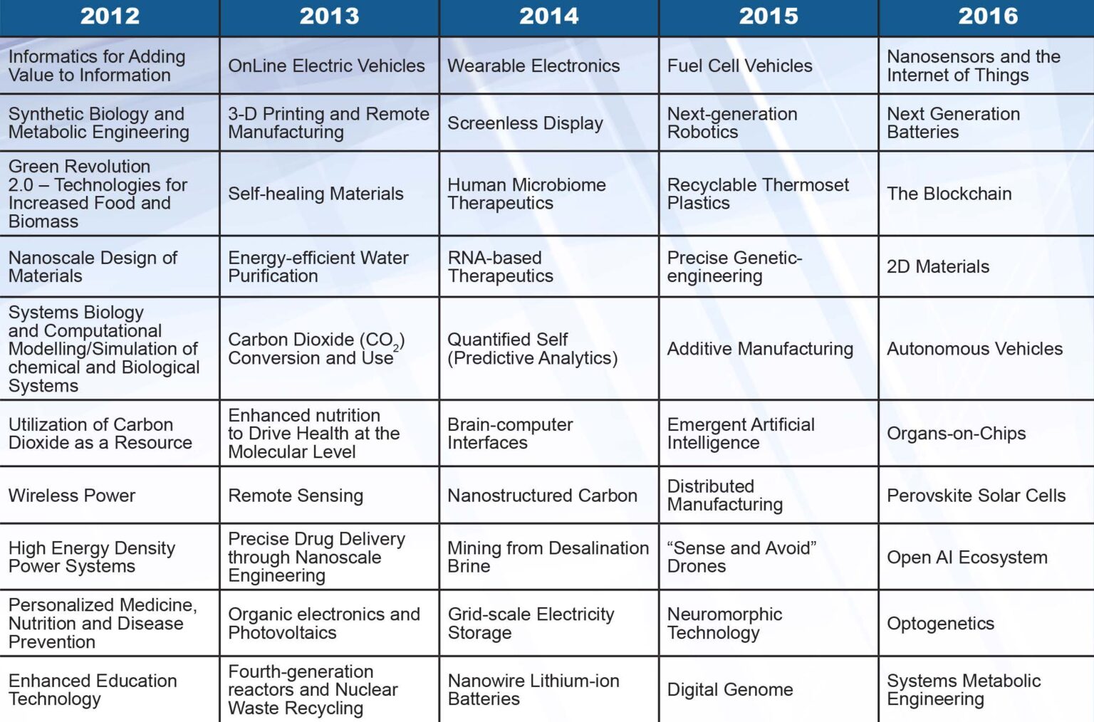 WHAT NEW TECHNOLOGIES CARRY THE BIGGEST RISKS visual data 3