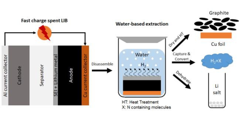 Process overview, left to right: Fast charge of the lithium-ion battery. Disassemble battery into individual parts. Place components in water and add CO2.