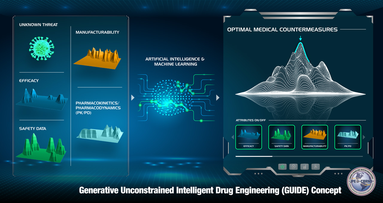 Figure 1. GUIDE Program Through JPEO-CBRND Joint Project Lead for CBRND Enabling Biotechnologies (Source: Burkhalter [9]).