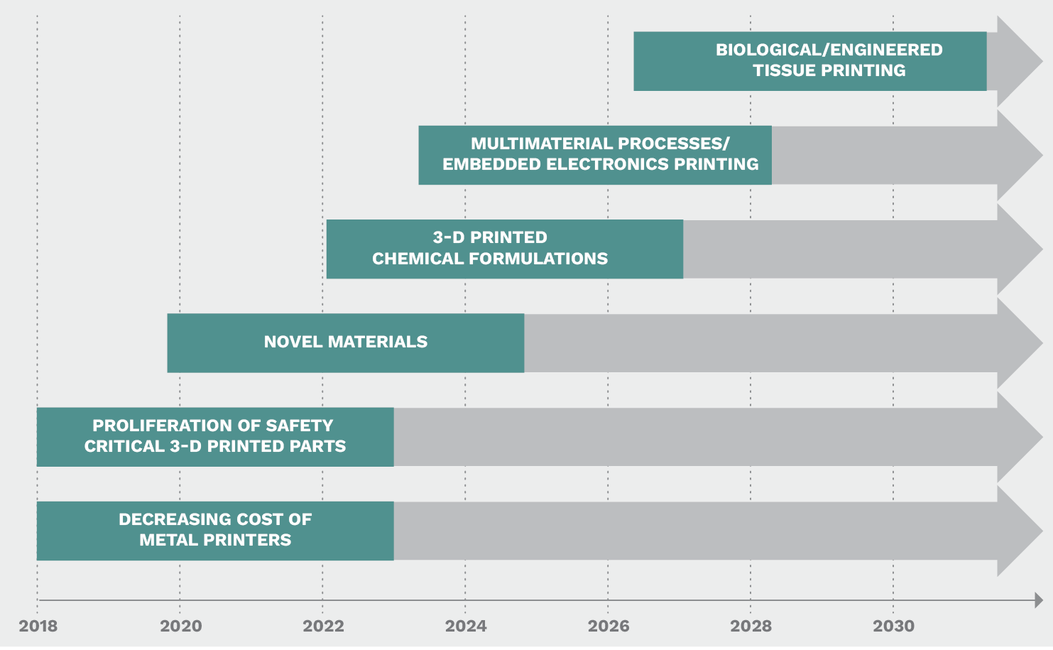 Figure 3. NProjected Timeline for the Advancements in 3-D Printing (Source: DHS [12]).