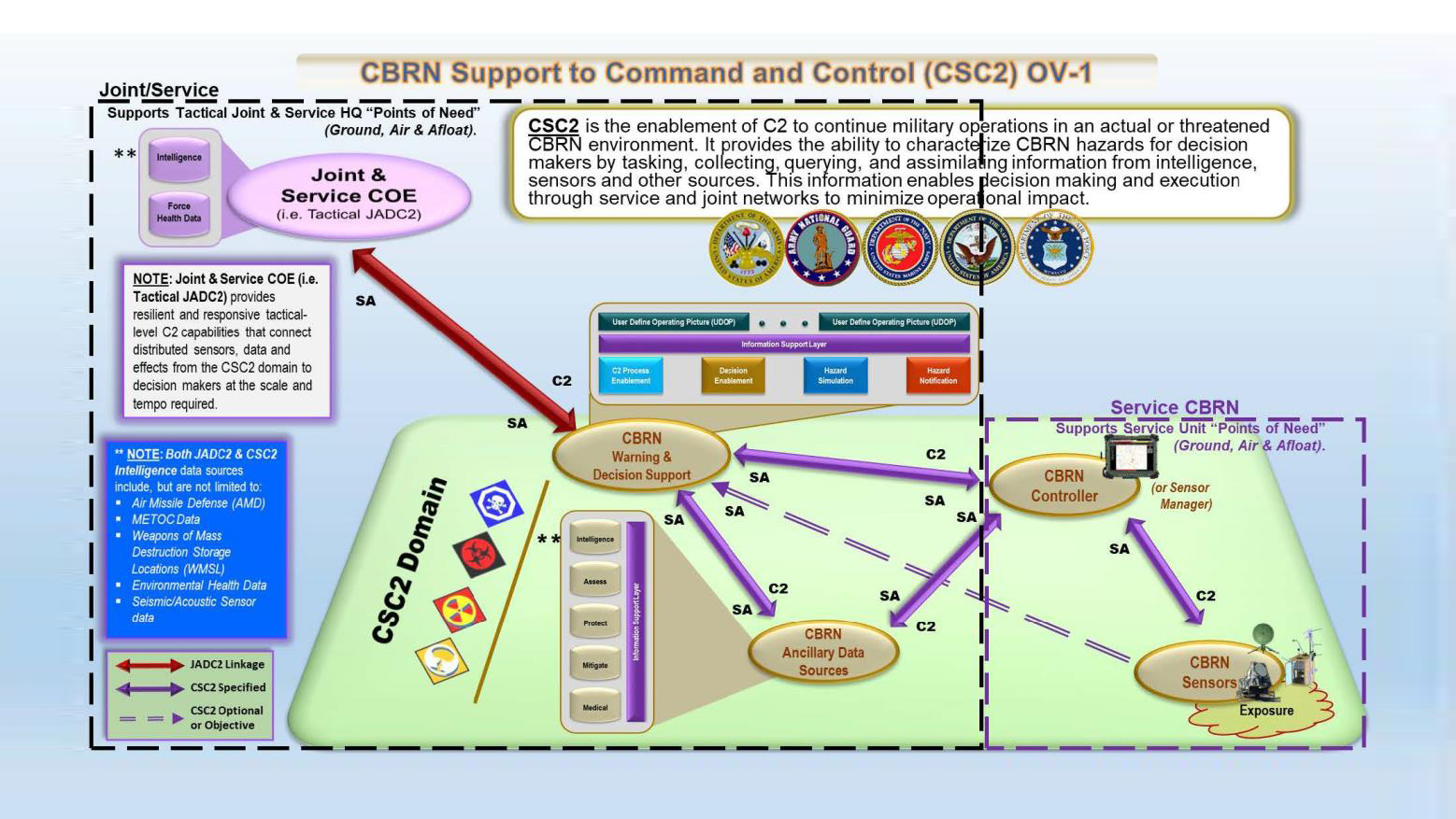 Figure 4. SC2 Overview (Source: Murphy [16]).