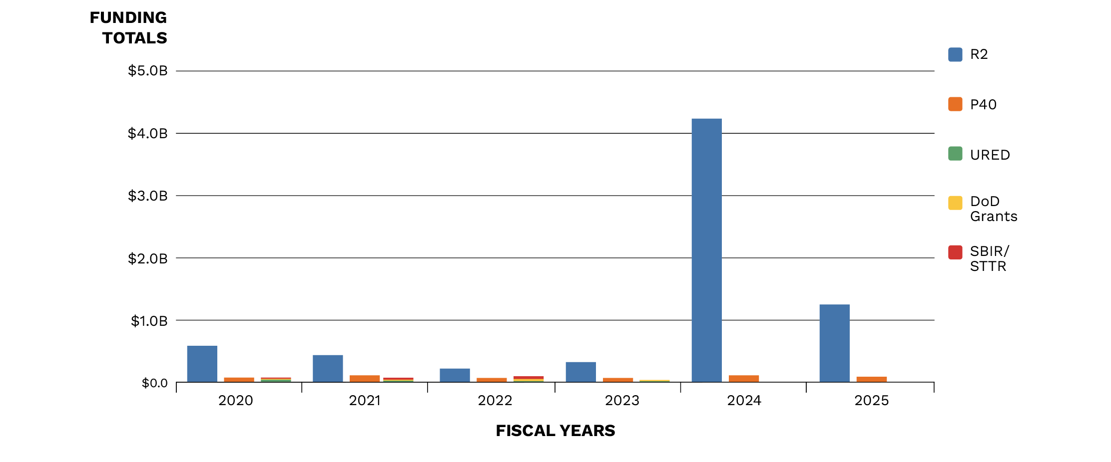 Figure 1. Funding Obligations for R2, P40, URED, DoD Grants, SBIR/STTR Awards, and Federal Procurement Data System Spending (Source: The Defense Technical Information Center's [DTIC’s] Horizons [Beta] Platform).