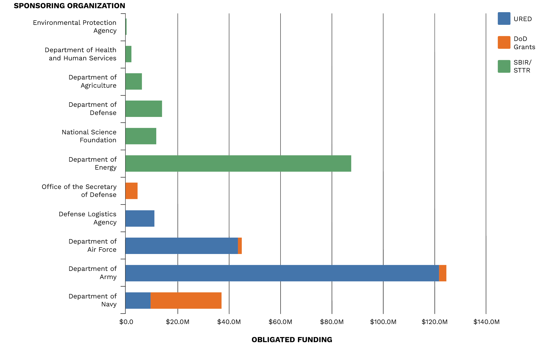 Figure 2. Funding Obligation for Sponsoring Organizations for URED, DoD Grants, SBIR/STTR, and FPDS Data Sources (Source: DTIC’s Horizons [Beta] Platform).