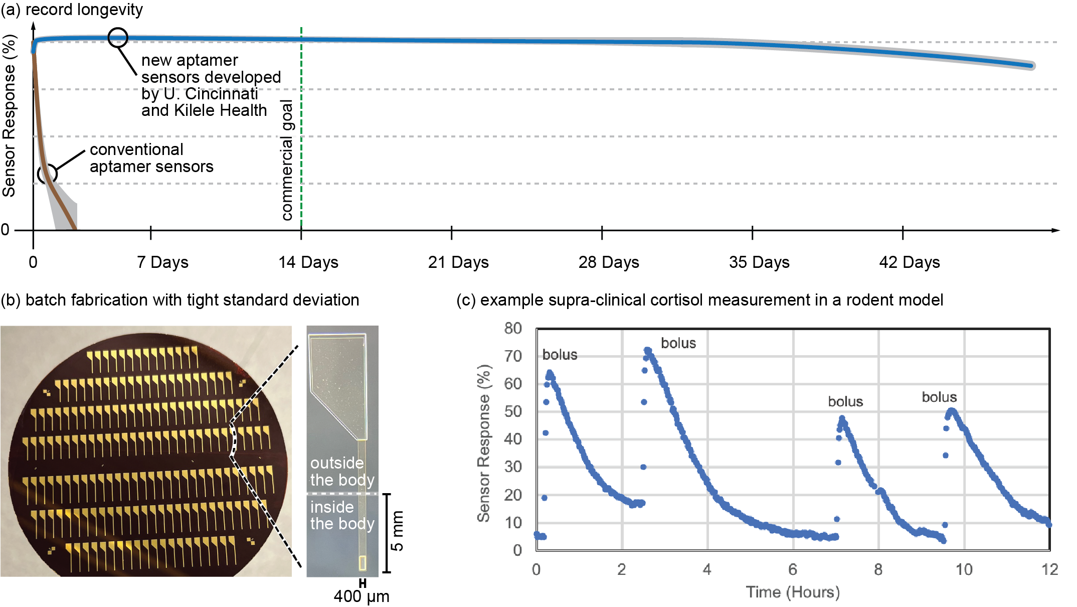 Figure 7. Reasons to Believe that Aptamer Sensors Are Ready to Enable Molecular Monitoring Beyond Glucose <em>(Source: J. Heikenfeld).