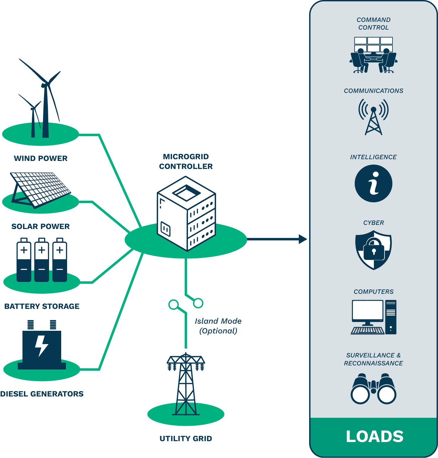 Figure 3. Microgrid Functions (Source: Canva).