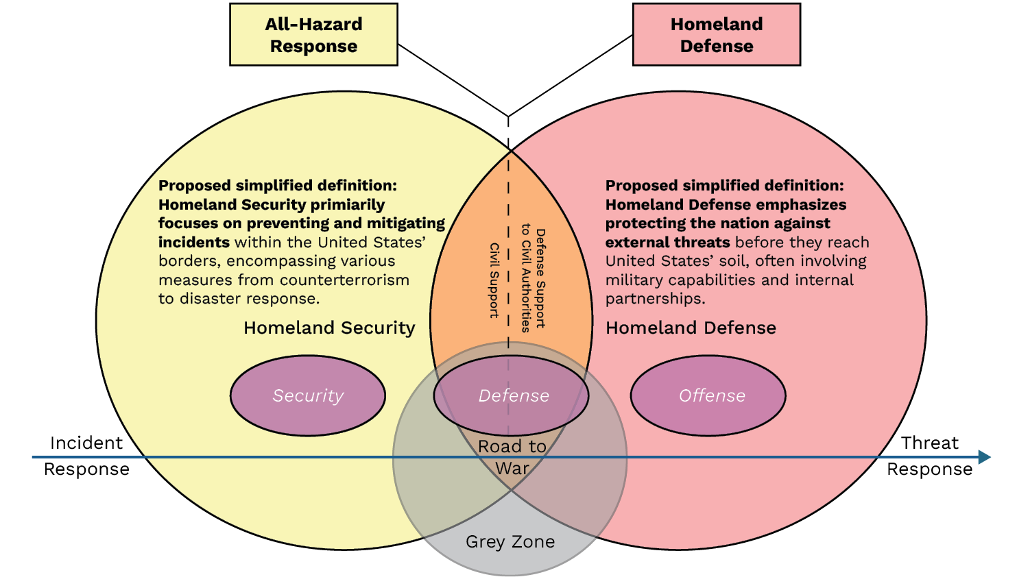 Figure 2. HS and HD Interactions With Security, Defense, and Offense (Source: P. Boling).