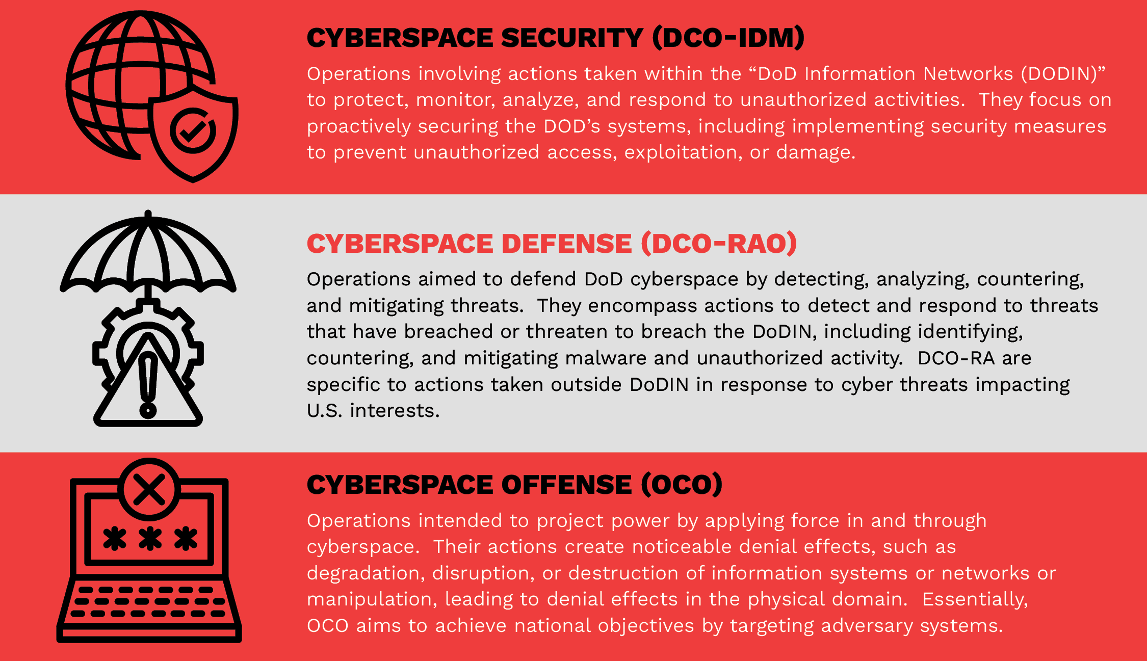 Figure 3. Cyberspace Security, Defense, and Offense Operations (Source: JP 3-12 [9] and Canva).