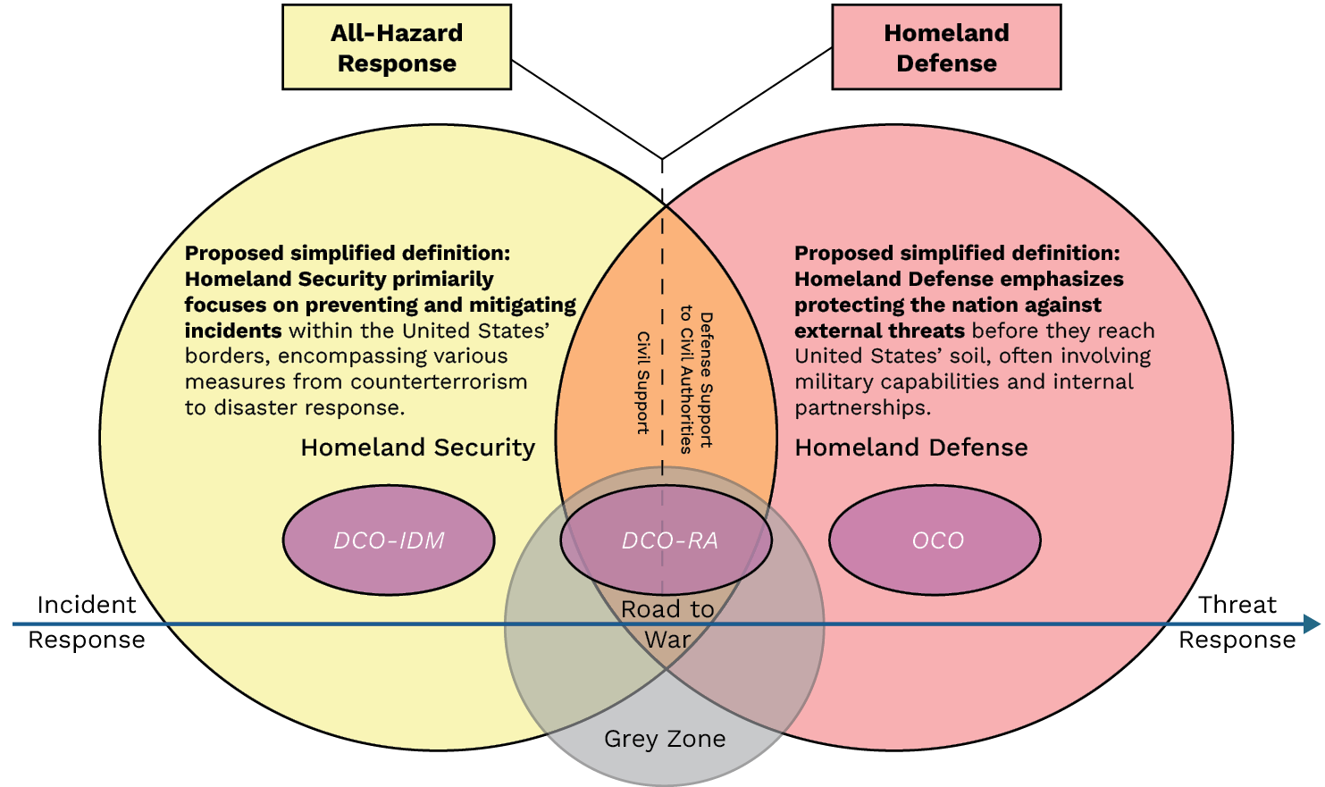 Figure 4. HS and HD Interactions With Defensive and Offensive Cyber Operations (Source: P. Boling).