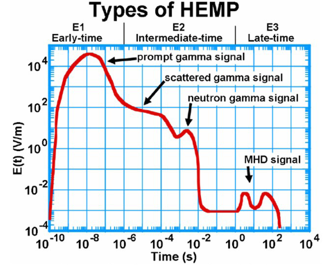 Figure 1. Types of HEMP (Source: Radasky and Savage [6]).
