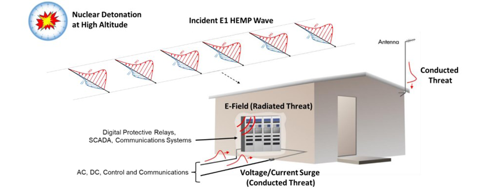 Figure 2. Example of Radiated and Coupled Threat Associated With E1 (Source: U.S. Department of Energy [7]).