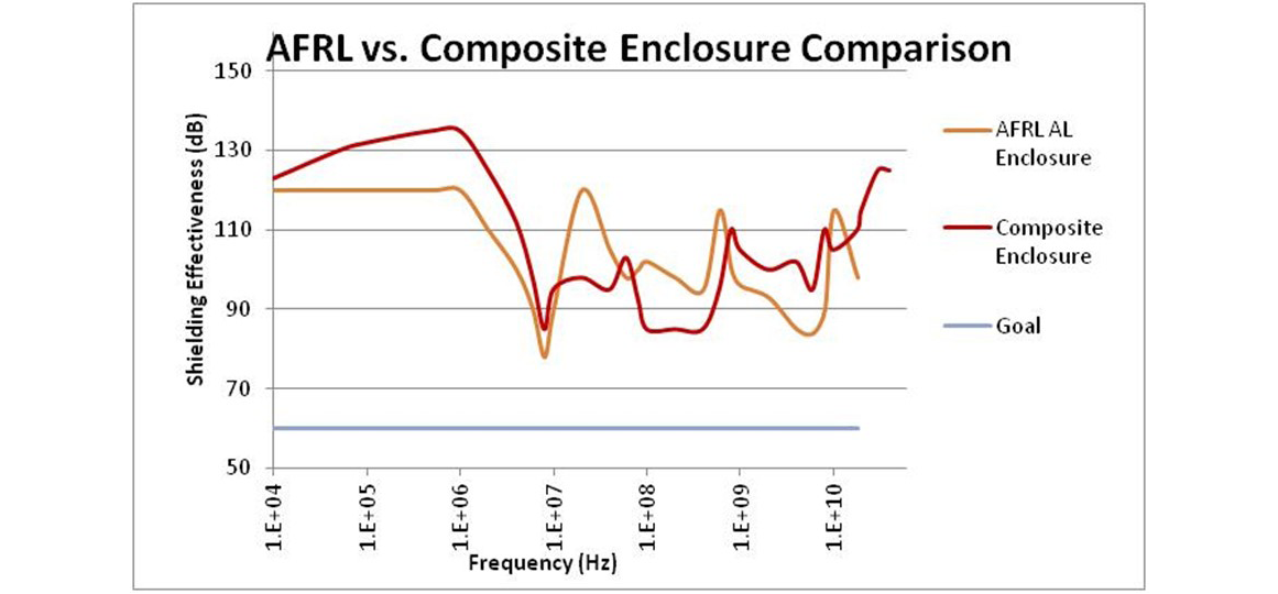 Figure 5. Shielding Effectiveness of Multifunctional Composite and Aluminum Enclosures (Source: Luzetsky et al. [12]).