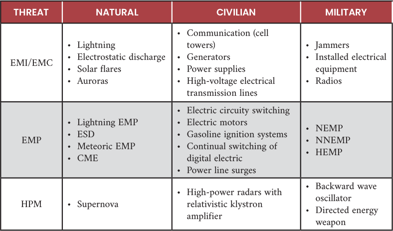Table 1. EM Spectrum
