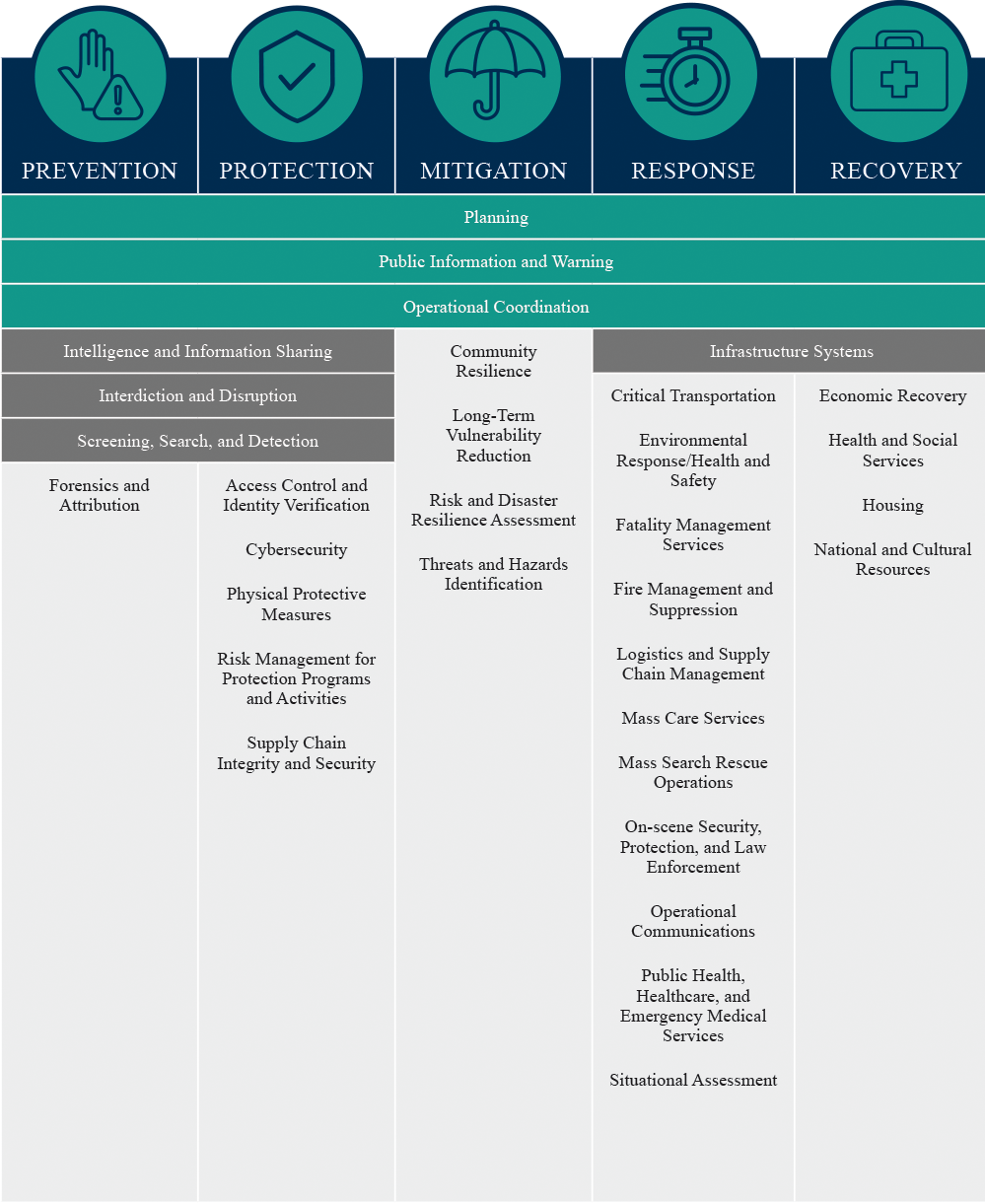 Figure 1. Core Capabilities by Mission Areas (Source: FEMA/DHS [3]/Canva).