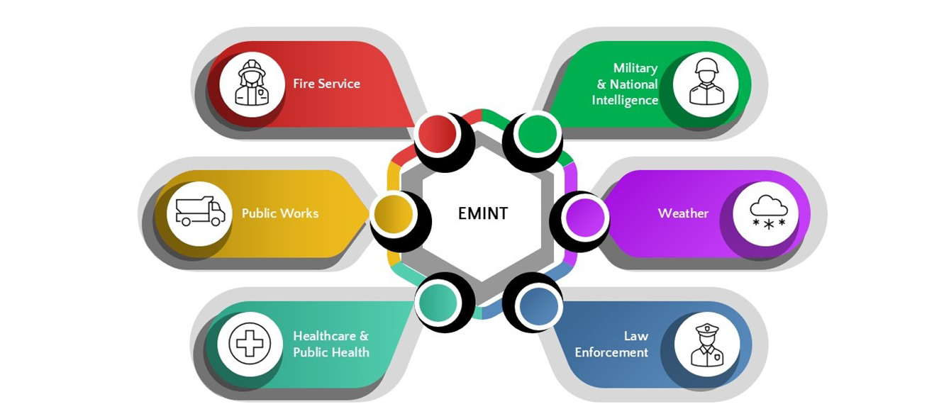 Figure 2. Examples of the Nexus to EMINT (Source: Center for Emergency Management Intelligence Research [CEMIR] [10]).