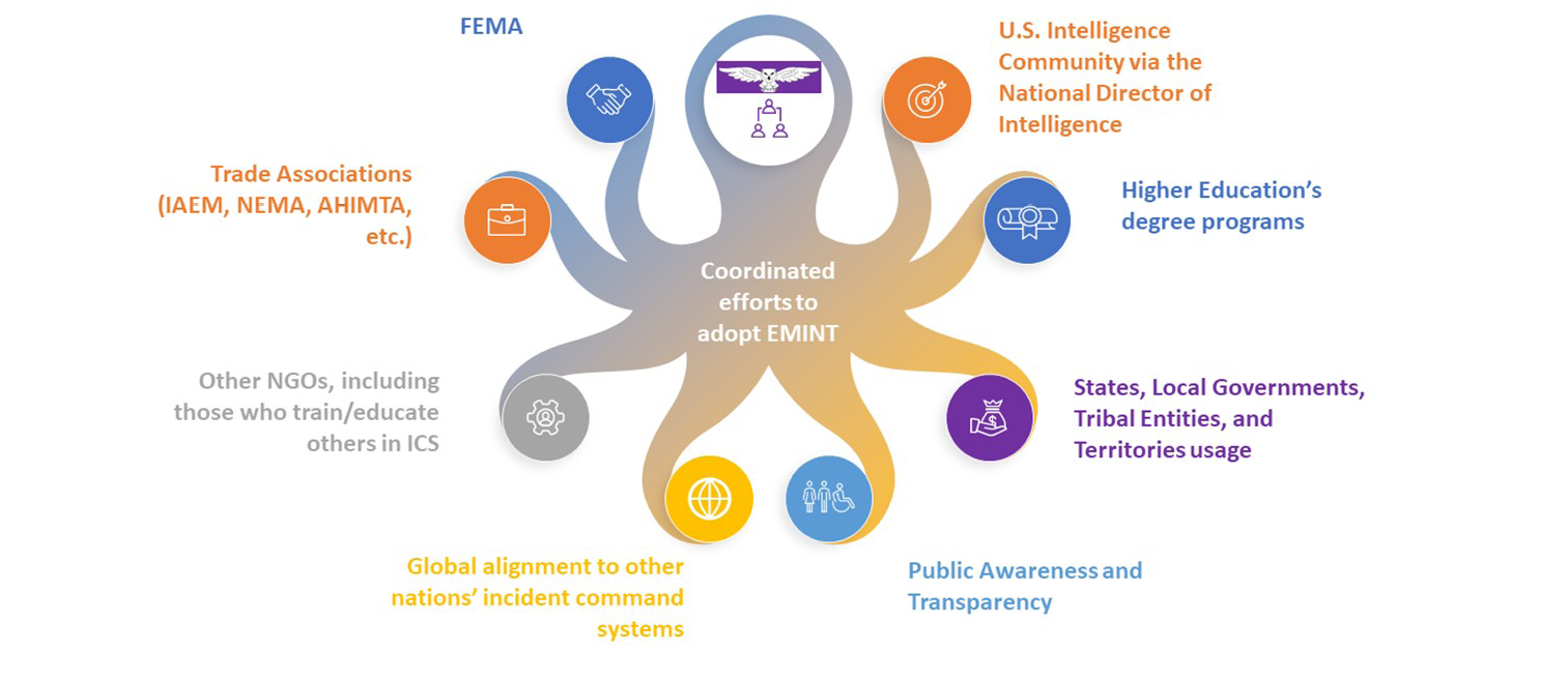 Figure 4. Other Whole Community Partners for EMINT (Source: CEMIR [58]).
