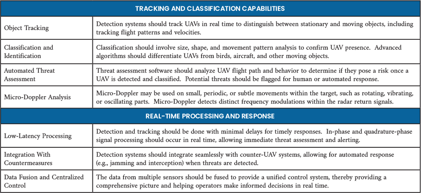 Integrated Sensing and Communications for Small UAV Applications in ...