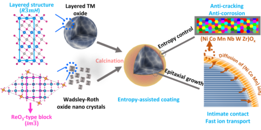 A Schematic showing the layering and coordination of anode / cathode structure for a battery structure