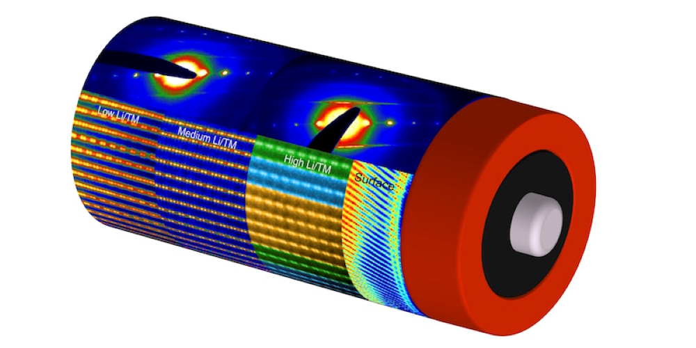 Source: Berkeley Lab, https://newscenter.lbl.gov/2018/03/07/mapping-lithium-ion-battery-materials-with-atomic-precision/