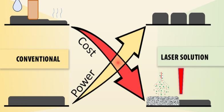 Compared with conventional slurry-based film electrode manufacturing methods, dry laser powder bed fusion is promising in generating structured electrodes for high power, low-cost lithium-ion batteries (image by Jianchao Ye/LLNL).